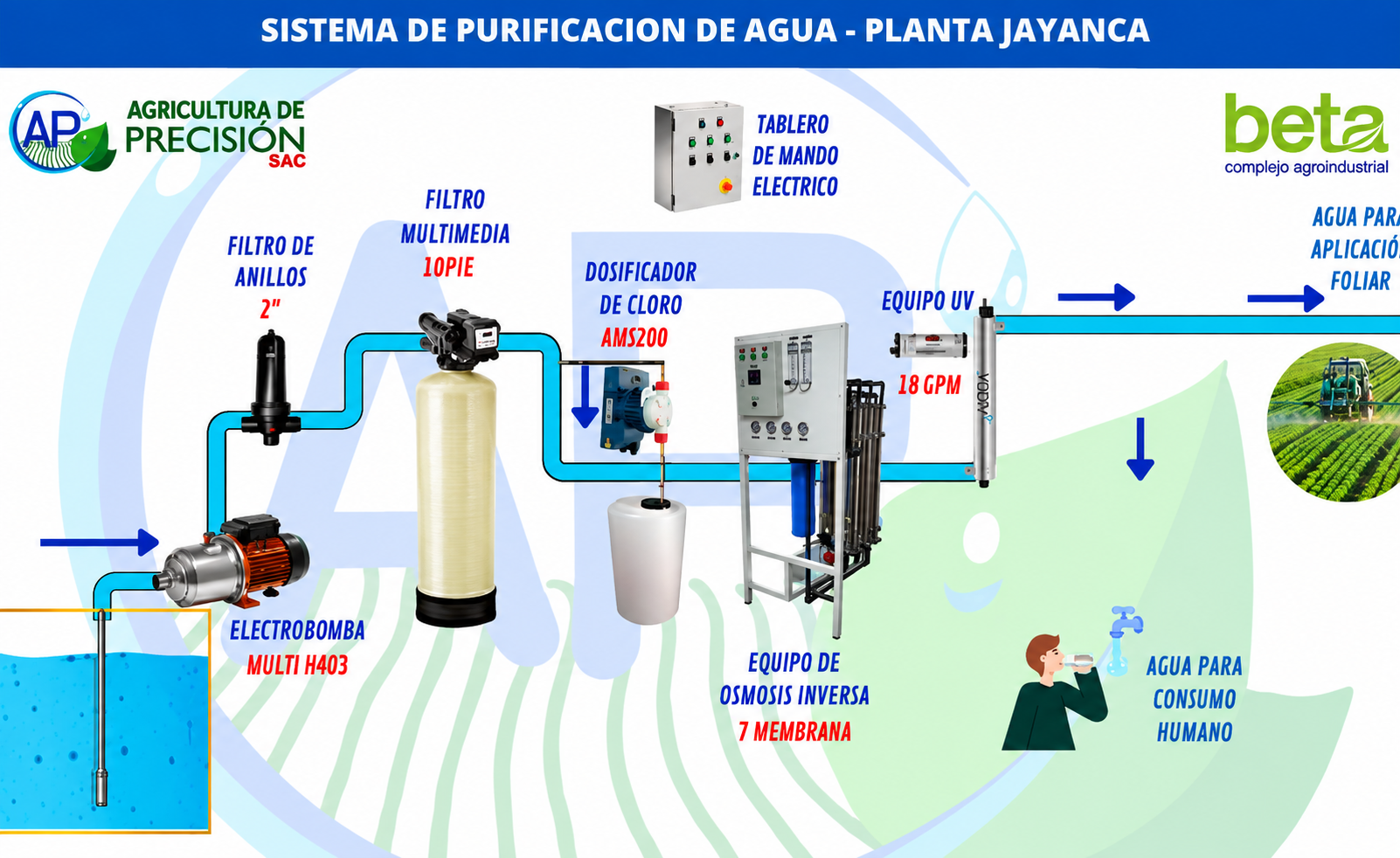 Limpieza y desinfección del purificador